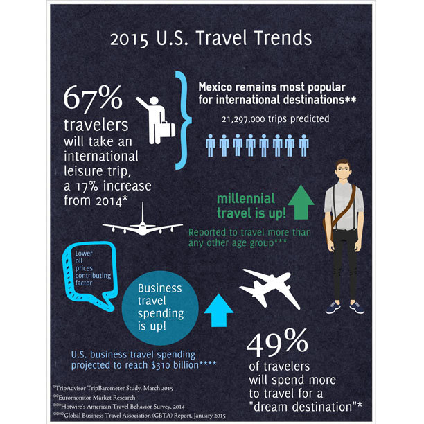 Infographic on 2015 Travel Trends