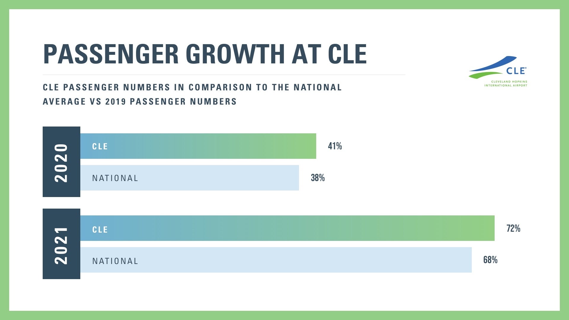 Cleveland Hopkins International Airport Rebounding Faster Than National Average