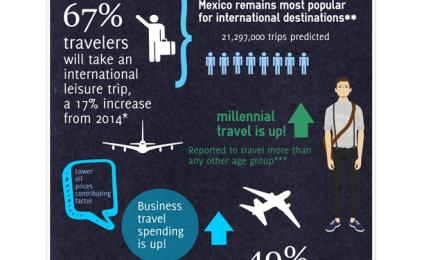 2015 U.S. Travel Trends - 67% travelers will take an international leisure trip. Millenial travel is up. Business travel spending is up. 49% of travelers will spend more to travel for a "dream destination"