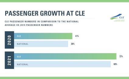 Passenger Growth at CLE Chart