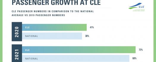 Cleveland Hopkins International Airport Rebounding Faster Than National Average